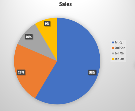 Pie Chart